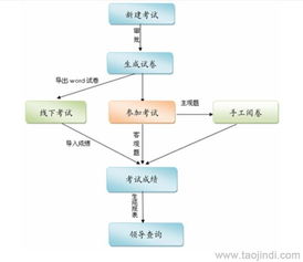 無(wú)紙化考試軟件 二次開(kāi)發(fā)、定制價(jià)格及廠家選擇指南